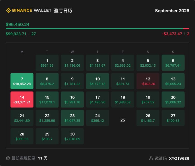 Screenshot of a Binance Wallet profit/loss calendar ("盈亏日历") for September 2026, showing a current value of $96,450.24, down -$3,473.47 from $99,923.71, with daily P&L values color-coded green and red.