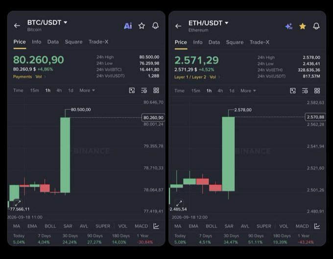 Screenshot of a Binance trading app displaying BTC/USDT at $80,260.90 (+4.96%) and ETH/USDT at $2,571.29 (+4.52%) with 1-hour candlestick charts and technical indicators.
