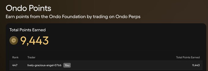 A screenshot from the Ondo Points dashboard showing 9,443 total points earned by user "lively-gracious-angel-0766" ranked 447, with 408 points apparently accumulated this week from trading on Ondo Perps.
