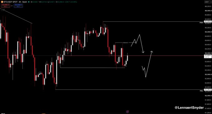 A BTCUSDT 4-hour candlestick chart showing Bitcoin price consolidating around the key 63.9K support level, with marked resistance at 64.5K (equals) and untapped liquidity pools around 63K, accompanied by hand-drawn arrows indicating potential price scenarios. The watermark "@LennaertSnyder" appears in the bottom right corner.