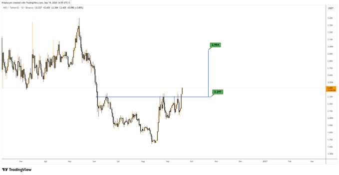 A TradingView chart of XPL/USDT showing a sharp price spike followed by a marked trade pattern with entries around 2.3945 and an exit at 2.9145, demonstrating a roughly -38% loss.
