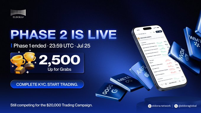 A promotional graphic for Eldora announces 'PHASE 2 IS LIVE' with 'Phase 1 ended 23:59 UTC Jul 25', offering '2,500 Up for Grabs', and showing a smartphone displaying trading assets (GOOG, META, AAPL, WMT, NVDA) with the prompt 'COMPLETE KYC. START TRADING.' and a $20,000 Trading Campaign mention.
