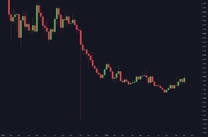 A financial candlestick chart from 2025-2026 showing a steep decline in an asset's price from around $5,800 in early 2025 to near zero by October 2025, with a Y-axis ranging from -0.400 to 5,800, illustrating the kind of dramatic "altcoin dump to zero" referenced in the post about the October 10 crash.