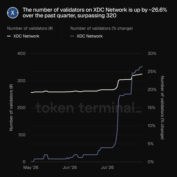 A dark-themed line chart titled 'The number of validators on XDC Network is up by ~26.6% over the past quarter, surpassing 320', displaying data from May '26 to past July '26 with a 'token terminal' watermark.