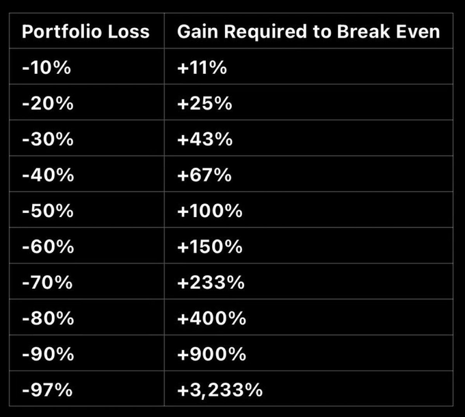 The image is a table illustrating the "harsh reality of crypto investing" by showing how increasingly large portfolio losses require disproportionately massive gains to break even—ranging from an 11% gain needed after a 10% loss to a staggering 3,233% gain required after a 97% loss. This visually reinforces how steep crypto drawdowns make recovery exponentially harder, highlighting the severe risk faced by investors in volatile markets.
