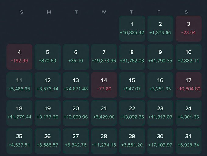 A dark-themed monthly calendar displays daily profit and loss figures, with most days showing positive gains in green (ranging from small amounts like +35.10 to larger wins like +41,790.35) and only a few days showing losses in red (including -23.04, -192.99, -77.80, and -10,804.80). The image visually reinforces the post's message about consistent trading success by showing a month where profitable days vastly outweigh the losing ones.