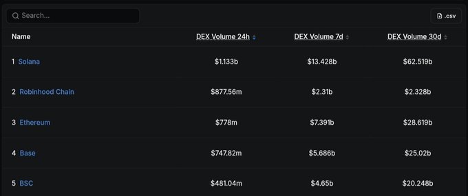 The image shows a DEX volume ranking table with Solana at #1 ($1.133b in 24h volume), Robinhood Chain at #2 ($877.56m), Ethereum at #3 ($778m), Base at #4 ($747.82m), and BSC at #5 ($481.04m), supporting the claim that Robinhood has surged past Ethereum into the #2 spot behind Solana.
