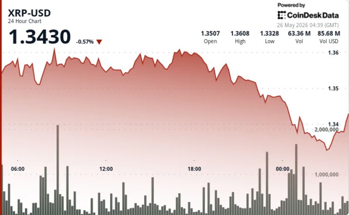 The image shows a graph of Bitcoin's price movement over time, with the Bitcoin price dropping below $1.30 for several days. The graph displays a downward trend, indicating that the cryptocurrency has been experiencing a decline in value. This information is relevant to the post because it highlights how repeated resistance from traders against a certain price range can weaken market confidence and potentially lead to further declines in the cryptocurrency's value.