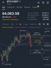A financial chart displaying BTC/USDT on a trading platform, showing a current price of 64,063.58 with a 1.36% increase, alongside technical analysis indicators and candlestick patterns.