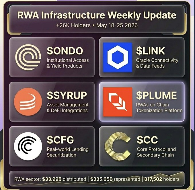 The image shows a poster for an upcoming update of the RWA infrastructure weekly release. The poster displays six different logos, each representing a project or company within the sector. These projects include Binance becoming the largest tokenized stocks exchange with 170K+ participants and $3.5B+ volume in just three months. Additionally, there is a post about Nathan Allman passing away, which may be related to one of the projects on the poster. The image also includes text that provides information about the update, such as the date it will be released and the sectors it focuses on.