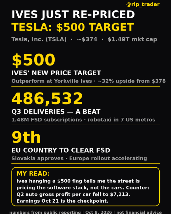A financial infographic titled 'IVES JUST RE-PRICED TESLA: $500 TARGET' from @rip_trader, showing Tesla at ~$374 with a $1.49T market cap, a new $500 price target from Ives' Yorkville representing ~32% upside, 486,532 Q3 deliveries, and Slovakia as the 9th EU country to approve FSD, dated Oct 8, 2026.