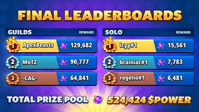 A 'FINAL LEADERBOARDS' graphic showing Guild rankings (ApexBeasts 129,682; MoTZ 90,777; CAG 64,841) and Solo rankings (icyy#1 15,561; brainiac#1 7,783; rogelio#1 6,481) with a total prize pool of 524,424 $POWER.