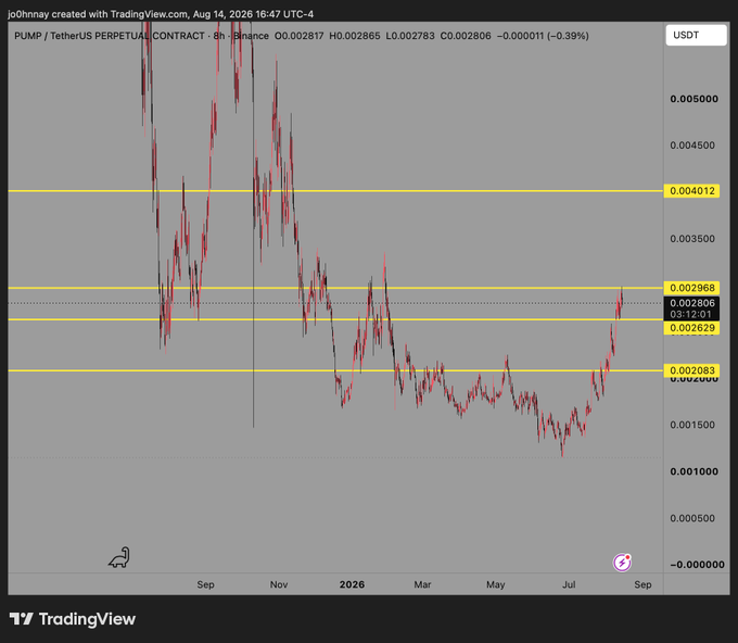 A TradingView chart of the PUMP/USDT perpetual contract shows price recovering from lows around $0.0015 in May to currently trade near $0.0028, with the recent rally now approaching the key resistance zone at $0.002968 and the next major barrier at $0.004012. This visually supports the post's claim that PUMP is gaining serious momentum off its lows and looks ready to challenge the $0.004 level.