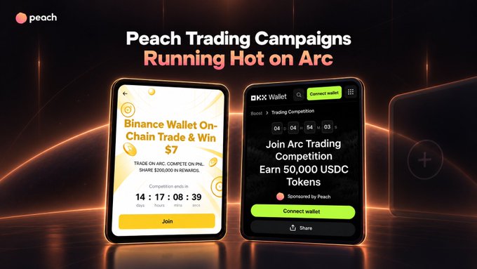 A promotional graphic for Peach Trading Campaigns Running Hot on Arc, featuring OKX Wallet interfaces advertising a Binance On-Chain Trade & Win competition with $7 prizes and an Arc Trading Competition with 50,000 USDC tokens.