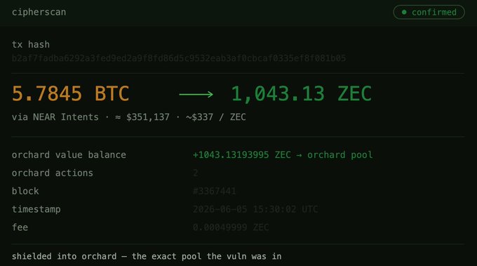 The image features a screenshot of a Bitcoin whale's online wallet page that appears to be a web browser. The main focus of this screenshot shows information related to a transaction, which includes details such as the amount of cryptocurrency being bought (5.78 bitcoins) at $351k and the cryptocurrency being purchased (ZEC). Additionally, there is a receipt for the transaction visible on the screen, indicating that it has been completed and processed. The post provides context about this specific coin whale's actions by referencing a previous report titled "A Bitcoin whale woke up mid-crash to buy the Zcash dip: 5.78 $BTC ($351k) for 1,043 ZEC on Near Intents, Jun 5. The wallet had been sitting on 101 BTC for 7 months".
