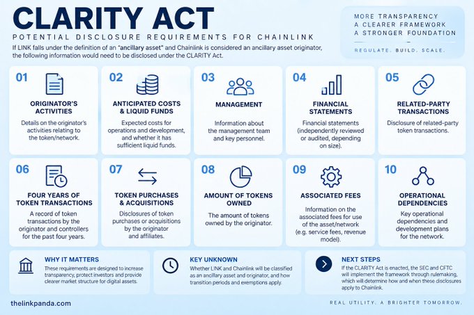 **Caption:** An infographic titled "CLARITY Act: Potential Disclosure Requirements for Chainlink" outlines 10 transparency requirements that could apply to Chainlink if LINK is classified as an "ancillary asset," including originator's activities, anticipated costs & liquid funds, management, financial statements, related-party transactions, four years of token transactions, token purchases & acquisitions, amount of tokens owned, associated fees, and operational dependencies.

**Relation to post:** The image visually expands on the post's explanation of the CLARITY Act's potential impact on Chainlink (ticker: LINK), providing a detailed breakdown of the 10 disclosure requirements referenced in the article's opening point about originator's activities.