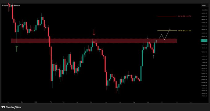 A TradingView BTC/USD chart from Binance showing candlestick price action with red resistance and yellow support zones marked.