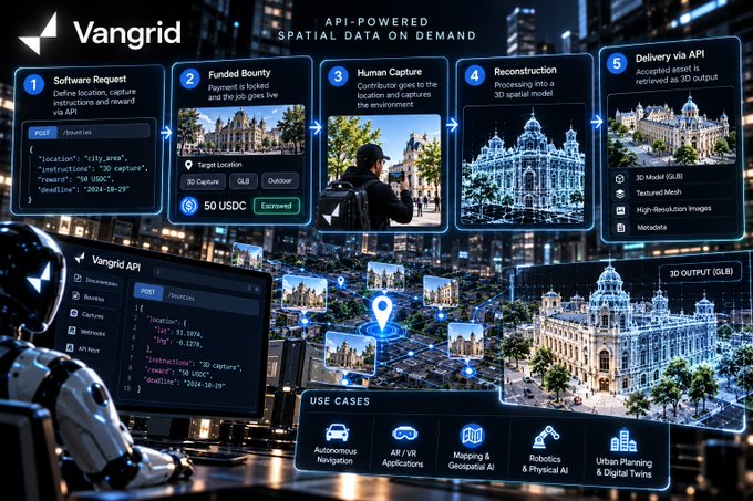 A detailed infographic for "Vangrid," showcasing their API-powered spatial data on demand service with a 5-step workflow including software request, funded bounty, human capture, reconstruction, and API delivery.