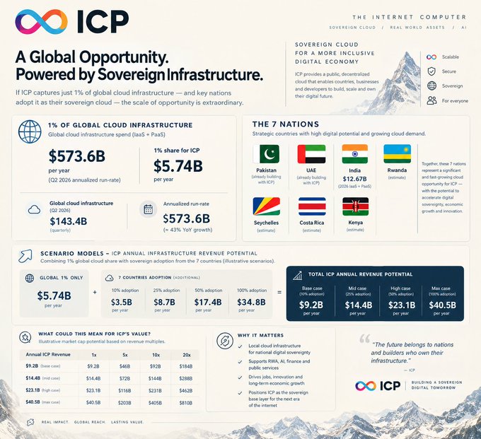 An infographic for ICP (The Internet Computer) titled "A Global Opportunity. Powered by Sovereign Infrastructure" projects revenue potential ranging from $9.2B (base case) to $40.5B (max case) per year.