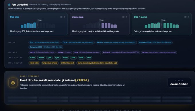 A dark-themed dashboard interface titled 'Apa yang dijual?' displays bar charts for 'SOL saja', 'meme saja', and 'SOL + meme', along with form fields and a countdown timer reading 'Hasil dibuka sekali sesudah uji selesai (±18 Dkt) dalam 13 hari'.