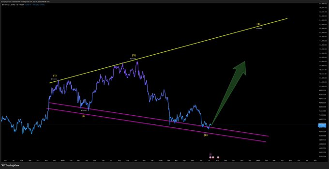 A TradingView chart of Bitcoin (BTCUSD) showing a descending purple channel with labeled wave points (1, 2, 3, 4, 5) and a large green arrow indicating a potential bullish reversal after hitting the channel's lower support, suggesting BTC may have bottomed.