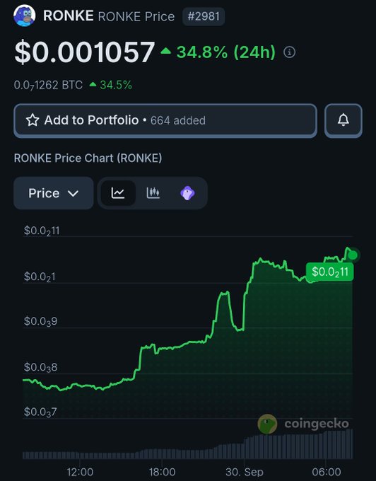 A CoinGecko price page for RONKE showing a price of $0.001057, up 34.8% in 24 hours, with a green price chart trending upward and 664 users having added it to their portfolio.