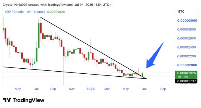 A TradingView weekly chart of XRP/Bitcoin on Binance showing a descending triangle pattern with a blue arrow pointing to a breakout near 0.00001826, created by Crypto_Ninja007 on Jul 04, 2026.