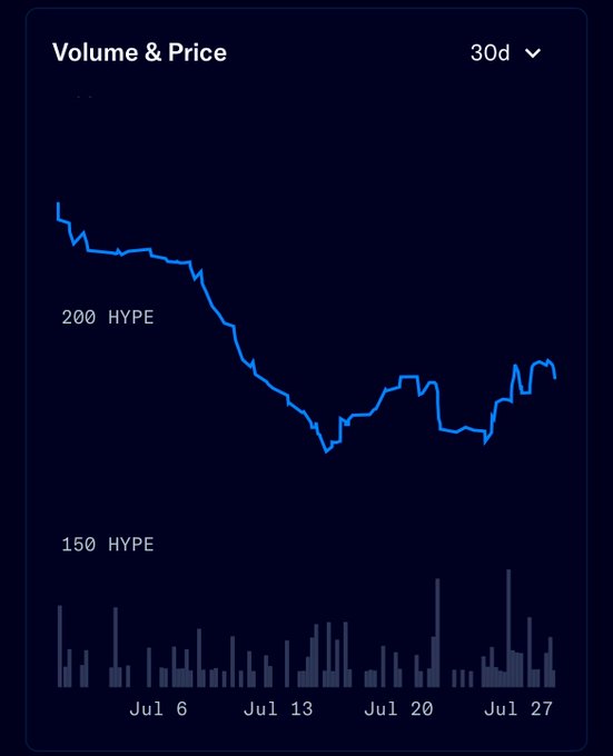A 30-day "Volume & Price" chart for the Hypurr NFT collection shows HYPE-denominated floor prices declining from above 225 to a low near 170 around July 13, before stabilizing and recovering toward ~189 HYPE by July 27, with occasional volume spikes reinforcing the post's view that current valuations appear attractive from a risk/reward standpoint.