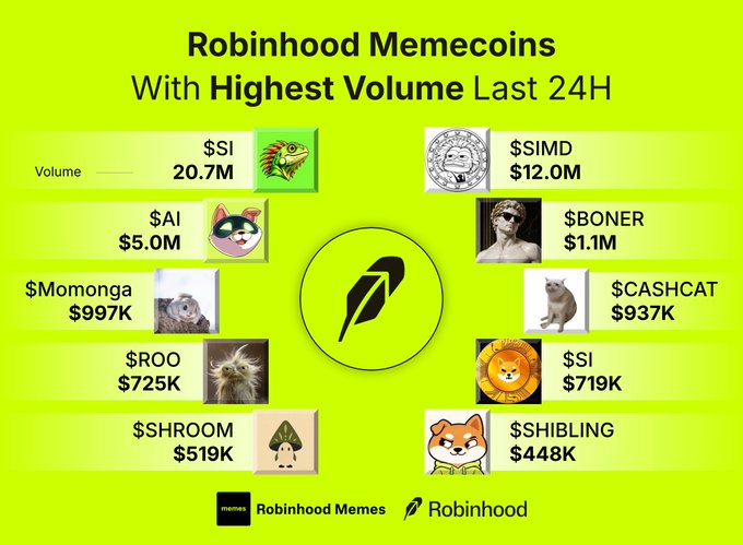 A neon green infographic titled 'Robinhood Memecoins With Highest Volume Last 24H' lists tokens including $SI ($20.7M), $SIMD ($12.0M), $AI ($5.0M), $BONER, $Momonga, $CASHCAT, $ROO, $SHROOM, $SI, and $SHIBLING.