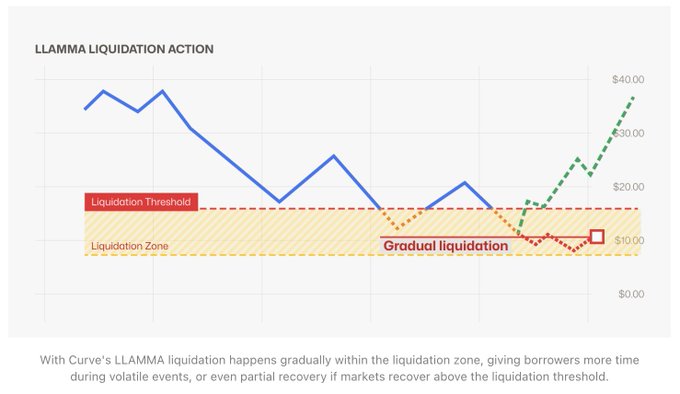 The image displays a graph of the Liquidation Action of curve llama lend, which shows the decrease in demand for lending as the price decreases. The graph also shows the Liquidation Liquidation Pool (LAMP) at $100 million decreasing as well, indicating a decline in interest among banks and investors due to low interest rates. This could be an indicator that banks are giving away their loans more easily than usual or there is less demand for lending from people who have money in savings accounts. TVL has always been stuck around $100 million because of its support for crvUSD, which means a large amount of liquidity can't flow in—for example, from users who don't want to swap their USDC for other stablecoins.