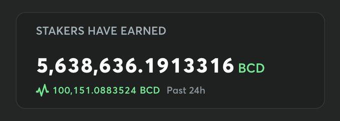 A dark dashboard widget titled 'STAKERS HAVE EARNED' displays a cumulative total of 5,638,636.1913316 BCD, with a past 24-hour increase of 100,151.0883524 BCD shown below a heartbeat icon.