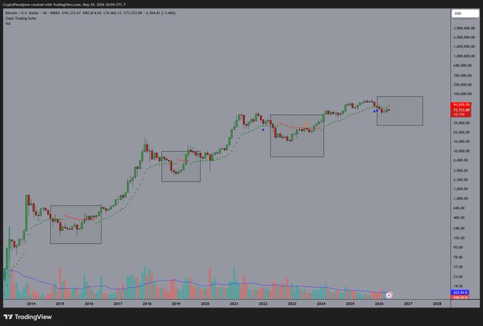 The image is a computer screen displaying a graph or chart, showing the trend of Bitcoin's price over multiple years, with the peaks and troughs represented by red dots. The text at the bottom of the screen provides some insight into the current situation of Bitcoin prices and its historical performance. The phrase "Monthly red dot of doom appearing on BTC" indicates that there might be a downward trend in cryptocurrency prices or an indication of possible price drop soon, which could lead to the market crashing if not addressed. This information is essential for investors who want to make informed decisions about buying or selling Bitcoins.
