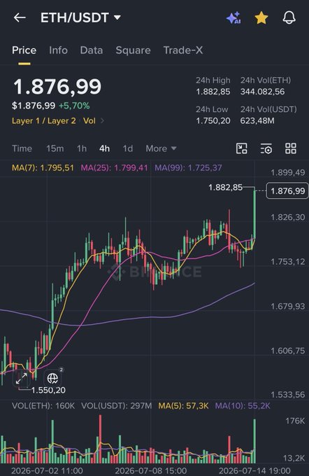 Binance crypto trading chart for ETH/USDT showing price at 1,876.99 (+5.70%), with 24h High of 1,882.85, 24h Low of 1,750.20, and date range from 2026-07-02 to 2026-07-14.