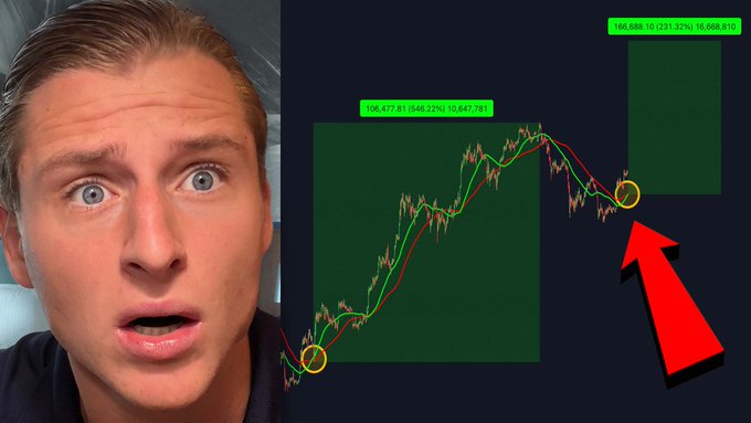 A man with a shocked expression appears beside a financial chart showing candlestick price action with moving averages, marked with highlighted points at approximately 10,647.83 and 10,568.91, with a red arrow pointing to a recent signal—illustrating the "historical Bitcoin signal returns" referenced in the post.