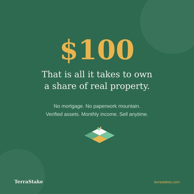 A TerraStake ad featuring "$100" in large yellow text with the tagline "That is all it takes to own a share of real property," promoting low-cost real estate investing with no mortgage, verified assets, monthly income, and the option to sell anytime at terrastakes.com. The ad visually reinforces the post's message about dramatically lowering the barrier to property investment from $200,000+ down to just $100.