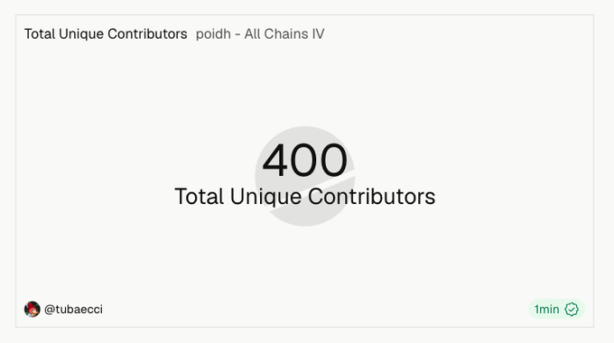 A minimalist graphic displaying '400 Total Unique Contributors' for poihd - All Chains IV, posted by @tubaecci 1 minute ago.