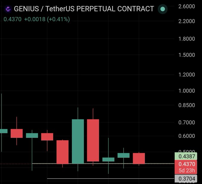 This image displays a line graph or bar chart representing the price action of Genius currency over time, specifically focusing on the Etherus US perpetual contract. The chart shows a significant drop, possibly indicating an impending reversal in price actions for this particular asset type. It seems that someone is analyzing this data and making their own decisions based on it rather than relying solely on chart patterns or recommendations provided by others like me.