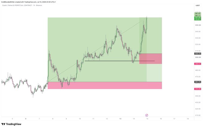 A TradingView chart of Zcash/USDT (ZECUSDT.P) perpetual contract showing a strong uptrend on the 1-hour timeframe, with price recently breaking out around $505 toward new highs near $560, consistent with the post's bullish stance on ZEC.