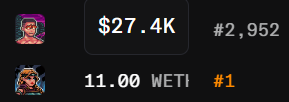 A leaderboard interface showing '$27.4K' at rank '#2,952' and '11.00 WETH' at rank '#1' alongside two small avatar images.