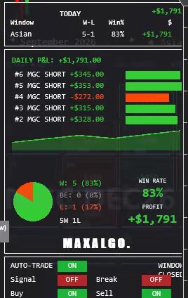 A trading dashboard for MAXALGO displays today's results with 5 wins and 1 loss (83% win rate), showing a profit of +$1,791 across various MGC short positions, with auto-trade and signal options enabled.