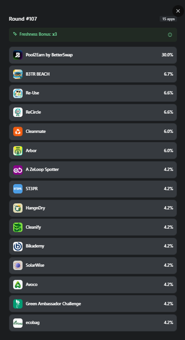 A dark-themed leaderboard interface titled 'Round #107' showing a 'Freshness Bonus: x3' at the top and a list of apps including Pool2Earn by BetterSwap (30.0%), B3TR REACH (6.7%), and others with their respective percentages.