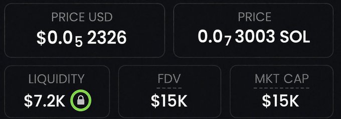 A cryptocurrency price tracker displays a token with a USD price of $0.052326, 0.073003 SOL, liquidity of $7.2K, and both FDV and market cap at $15K. The image supports the post's claim of a low-cap memecoin trade, visually validating the $15K market cap figure mentioned in the callout.