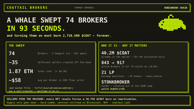 A crypto analysis graphic titled "COATTAIL BROKERS" explains how a whale swept 74 brokers in 93 seconds, requiring them to burn 2,719,500 $COAT forever, referencing stonkbroker with 40.2M $COAT.