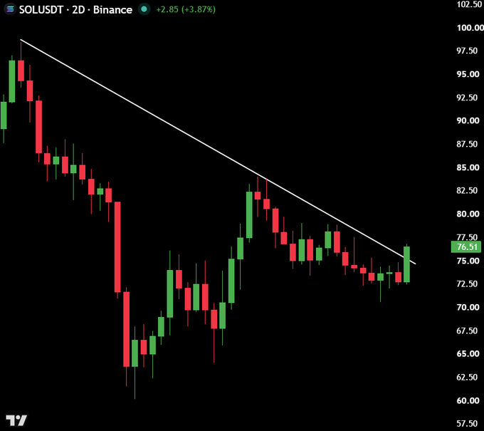 The image displays a 2-day candlestick chart for SOL/USDT on Binance, showing the cryptocurrency breaking above a descending trendline at approximately $76.31, with a recent gain of +3.87% (+2.85). This technical breakout from the 3-month downtrend visually supports the bullish sentiment in the accompanying post urging viewers to "pump" $SOL.