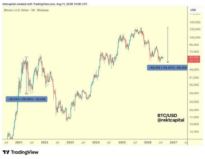 A TradingView weekly BTC/USD chart shows Bitcoin’s current 2026 bear-market correction at roughly **−54% to −56%**, nearly matching but not surpassing the 2021 mid-cycle drawdown. The post argues that bear-market corrections should be expected to exceed even the deepest bull-market pullbacks.
