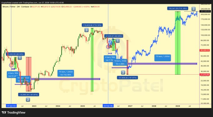 A weekly Bitcoin/US dollar candlestick chart from CryptoPatel's TradingView account dated June 27, 2026, showing BTC at $65,619.13, with a long-term technical roadmap marking past price swings of 153.43% (point 1) and -87.97% (point 2), and projected 218.14% (point 3) and 171.16% rallies targeting $250,000, supporting the post's $60k → $30k bottom → $250k forecast.