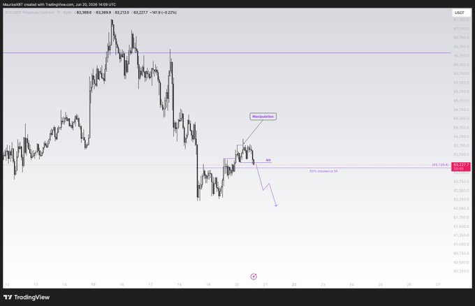 The image shows a chart of Bitcoin prices over time, with a purple line indicating the price trend for Bitcoin. The text in the image suggests that there might be a plan to sell Bitcoin at a lower price or to buy Bitcoin at a higher price. This information is relevant to the post because it provides context about the current state of Bitcoin's value and how it may affect the market sentiment.