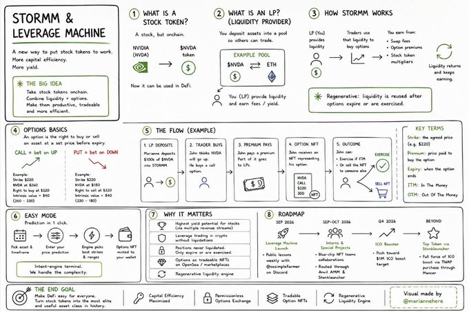 A detailed infographic explaining 'STORMM & LEVERAGE MACHINE', a DeFi protocol for stock tokens, covering stock tokens, LPs, options basics, and a roadmap from September 2026 to beyond, visualized by @mariaamhere.