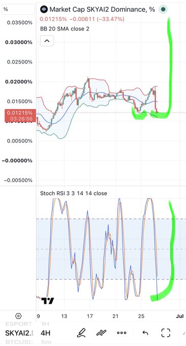 The image shows a TradingView chart of SKYAI2 market cap dominance (%) on the BTC/USD 4-hour timeframe, with a Bollinger Band (SMA 2) overlay and a Stochastic RSI (3, 3, 14, 14) indicator below—both currently flashing oversold readings near the bottom of their respective ranges, with a green projection suggesting an imminent bullish reversal. This aligns with the post's claim of a double bottom and oversold conditions on the 1-4 hour and daily timeframes, hinting at a potential breakout above $1.40.