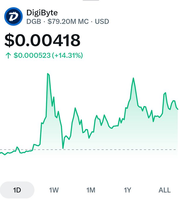 A financial chart showing DigiByte (DGB) cryptocurrency trading at $0.00418 with a market cap of $79.20M, displaying a 24-hour price increase of $0.000523 (+14.31%).